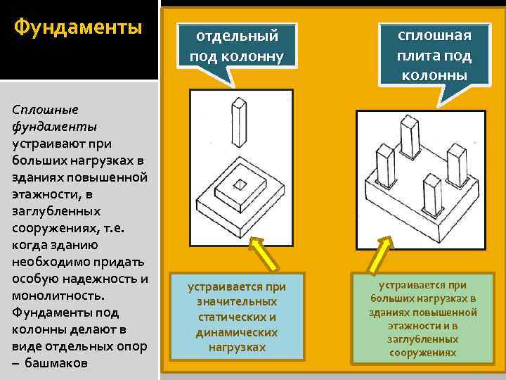 Фундаменты Сплошные фундаменты устраивают при больших нагрузках в зданиях повышенной этажности, в заглубленных сооружениях,