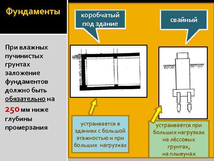 Фундаменты коробчатый под здание свайный При влажных пучинистых грунтах заложение фундаментов должно быть обязательно