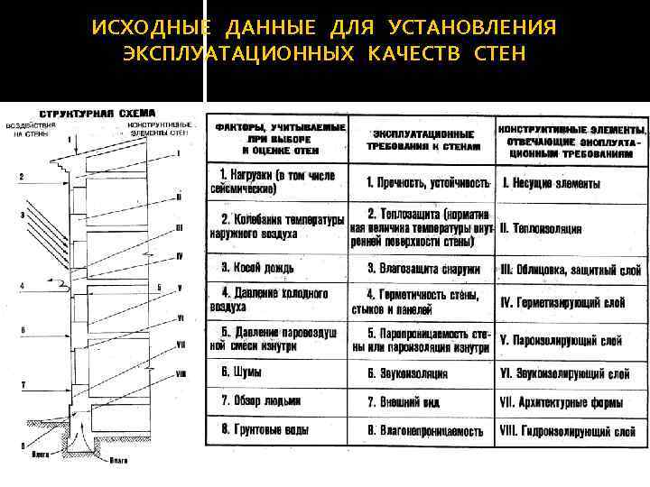 ИСХОДНЫЕ ДАННЫЕ ДЛЯ УСТАНОВЛЕНИЯ ЭКСПЛУАТАЦИОННЫХ КАЧЕСТВ СТЕН 