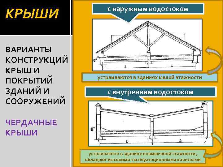 КРЫШИ ВАРИАНТЫ КОНСТРУКЦИЙ КРЫШ И ПОКРЫТИЙ ЗДАНИЙ И СООРУЖЕНИЙ с наружным водостоком устраиваются в