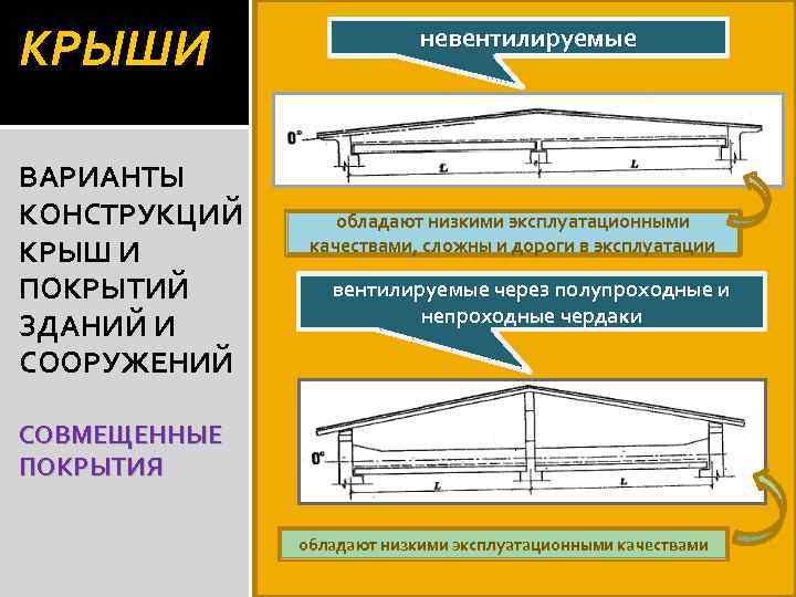 КРЫШИ ВАРИАНТЫ КОНСТРУКЦИЙ КРЫШ И ПОКРЫТИЙ ЗДАНИЙ И СООРУЖЕНИЙ невентилируемые обладают низкими эксплуатационными качествами,