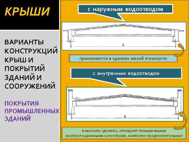КРЫШИ ВАРИАНТЫ КОНСТРУКЦИЙ КРЫШ И ПОКРЫТИЙ ЗДАНИЙ И СООРУЖЕНИЙ с наружным водоотводом применяются в