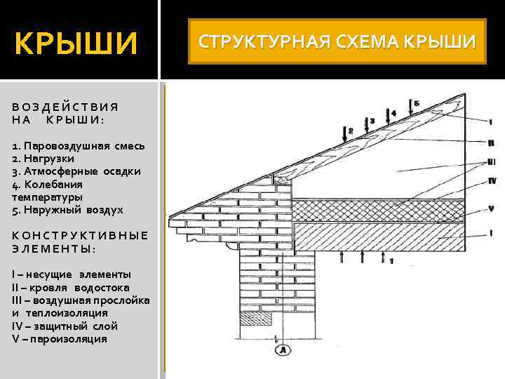 КРЫШИ ВОЗДЕЙСТВИЯ НА КРЫШИ: 1. Паровоздушная смесь 2. Нагрузки 3. Атмосферные осадки 4. Колебания