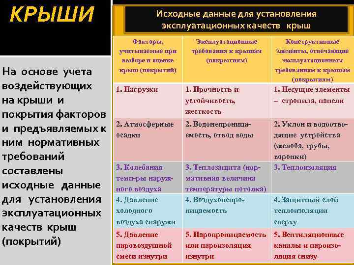 КРЫШИ На основе учета воздействующих на крыши и покрытия факторов и предъявляемых к ним