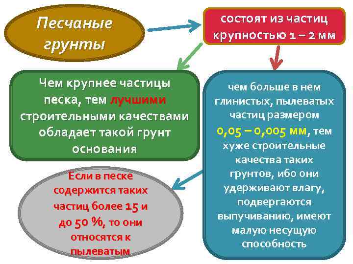 Песчаные грунты Чем крупнее частицы песка, тем лучшими строительными качествами обладает такой грунт основания