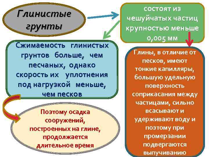 Глинистые грунты Сжимаемость глинистых грунтов больше, чем песчаных, однако скорость их уплотнения под нагрузкой