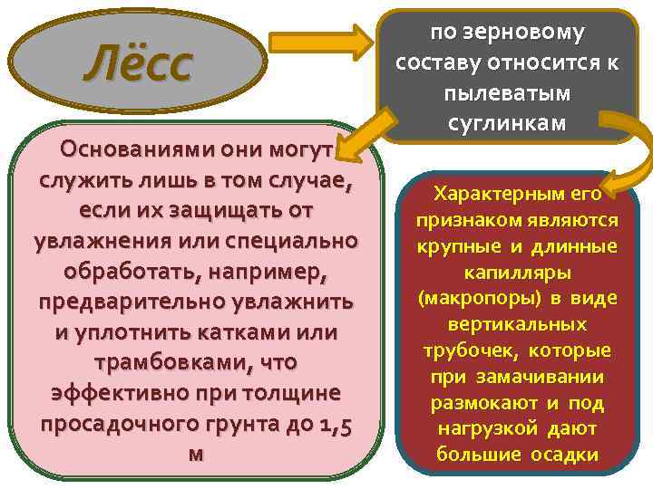 Лёсс Основаниями они могут служить лишь в том случае, если их защищать от увлажнения