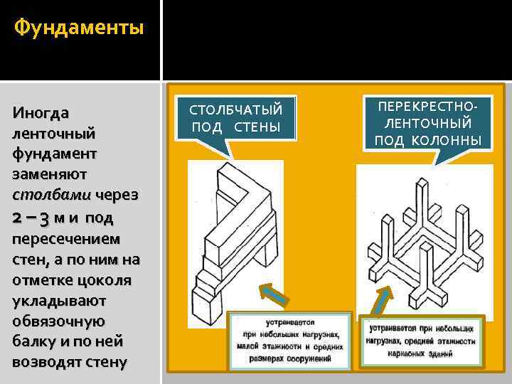 Фундаменты Иногда ленточный фундамент заменяют столбами через 2 – 3 м и под пересечением