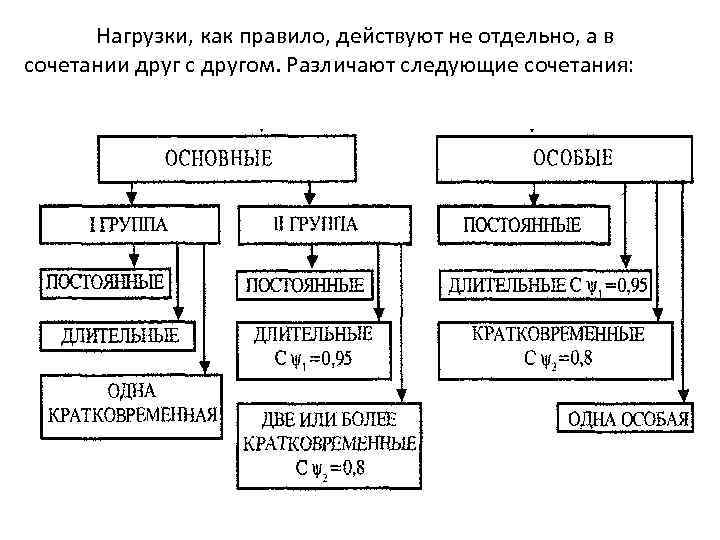 Нагрузки, как правило, действуют не отдельно, а в сочетании друг с другом. Различают следующие