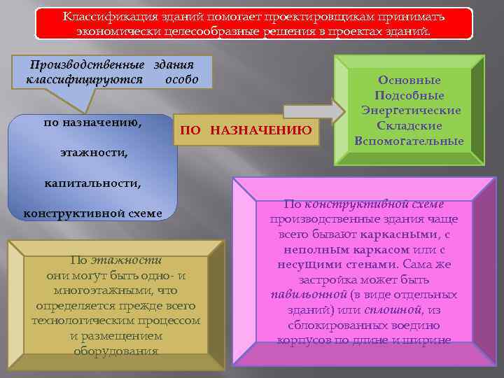 Классификация зданий помогает проектировщикам принимать экономически целесообразные решения в проектах зданий. Производственные здания классифицируются