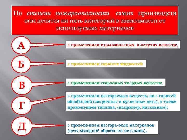 По степени пожароопасности самих производств они делятся на пять категорий в зависимости от используемых