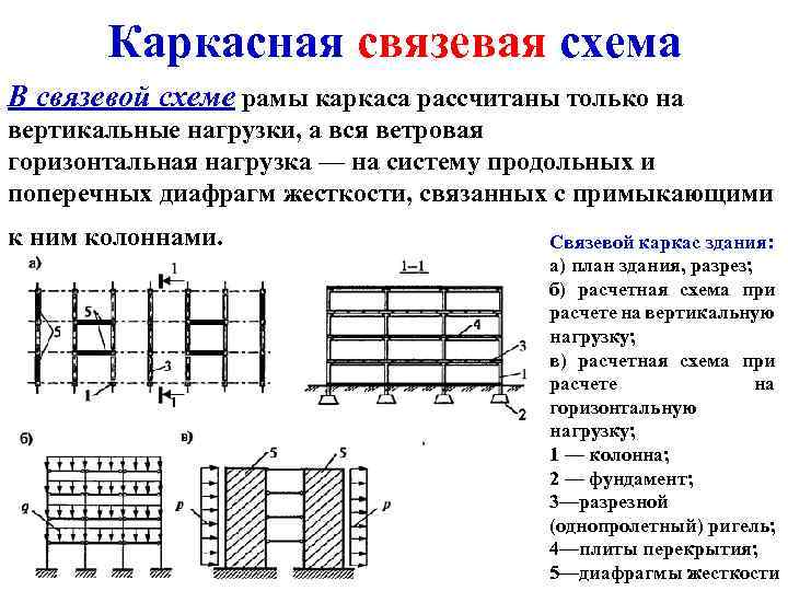 Каркасная связевая схема В связевой схеме рамы каркаса рассчитаны только на вертикальные нагрузки, а