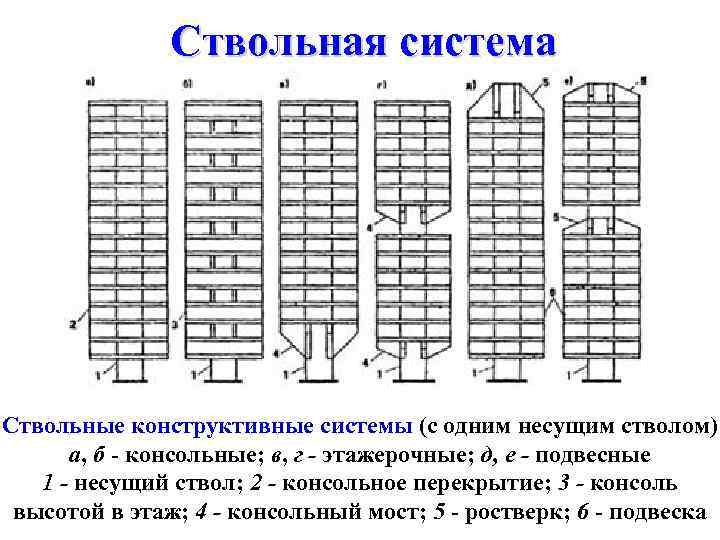 Перечислите три основные конструктивные схемы гражданских зданий