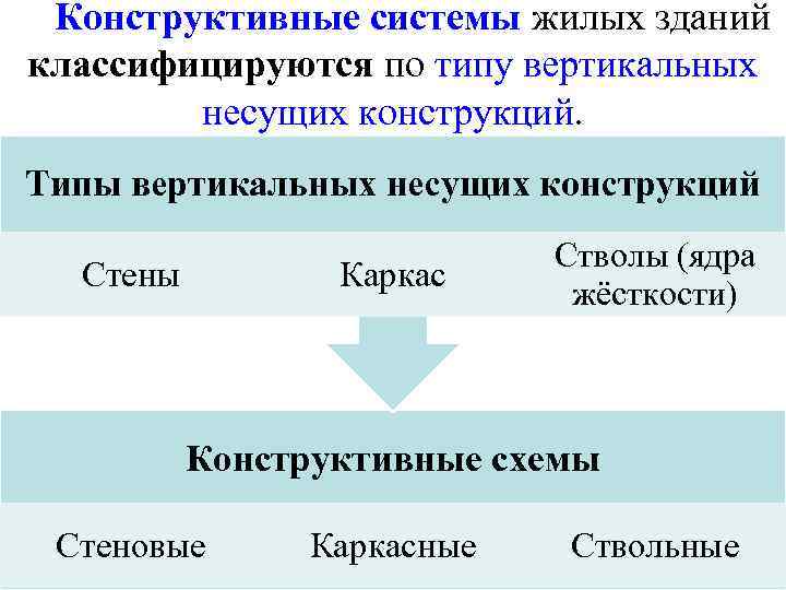 Конструктивные системы жилых зданий классифицируются по типу вертикальных несущих конструкций. Типы вертикальных несущих конструкций