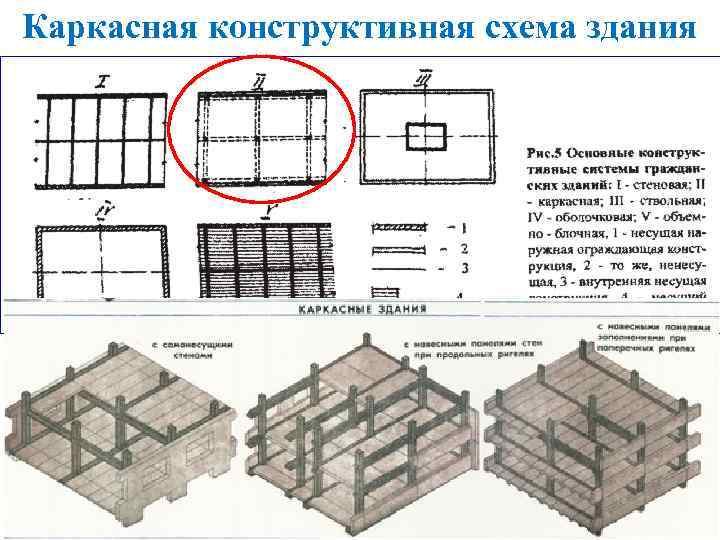 Жесткая или гибкая конструктивная схема здания