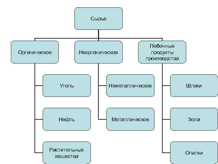 Сырье Органическое Неорганическое Побочные продукты производства Уголь Неметаллическое Шлаки Нефть Металлическое Зола Растительные вещества