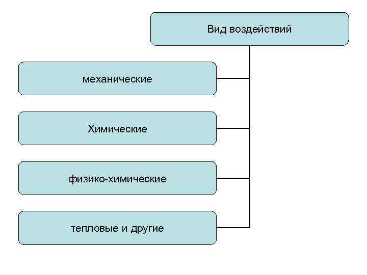 Вид воздействий механические Химические физико-химические тепловые и другие 