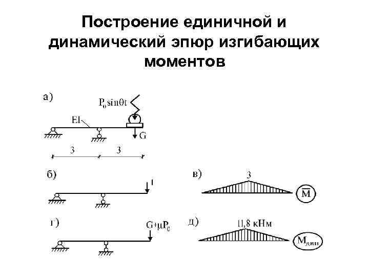 Построение единичной и динамический эпюр изгибающих моментов 