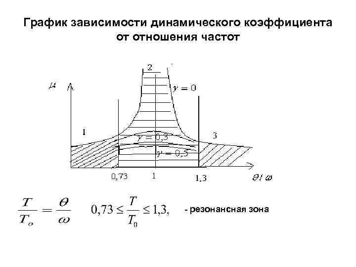 График зависимости динамического коэффициента от отношения частот - резонансная зона 