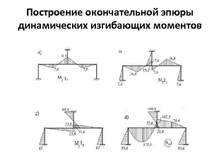 Построение окончательной эпюры динамических изгибающих моментов 