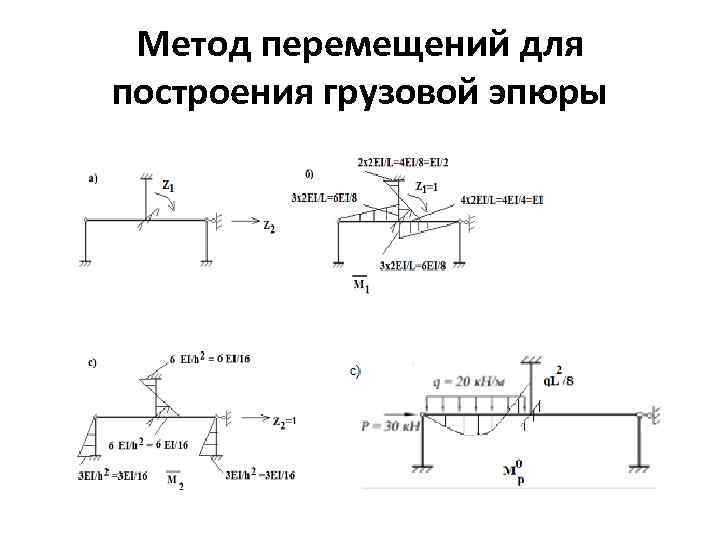 Метод перемещений для построения грузовой эпюры 