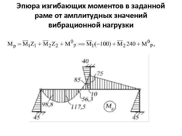 Эпюра изгибающих моментов в заданной раме от амплитудных значений вибрационной нагрузки 