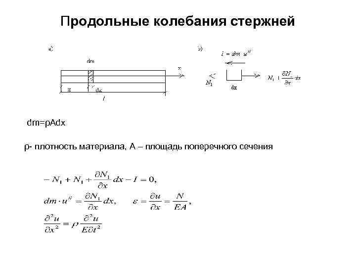 Продольные колебания стержней dm=ρAdx ρ- плотность материала, А – площадь поперечного сечения 