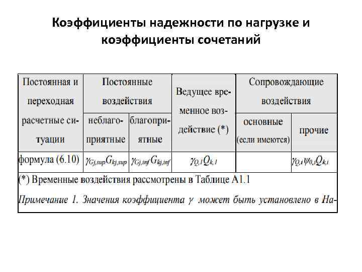 Коэффициенты надежности по нагрузке и коэффициенты сочетаний 