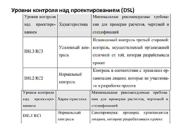 Уровни контроля над проектированием (DSL) 