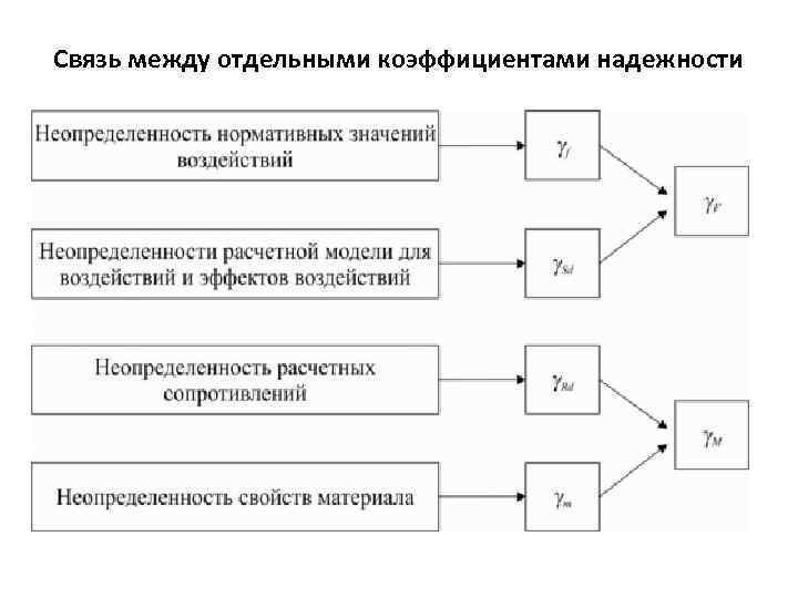 Связь между отдельными коэффициентами надежности 