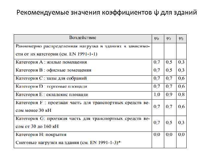 Рекомендуемые значения коэффициентов ψ для зданий 