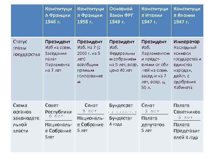 Государственные думы в россии таблица