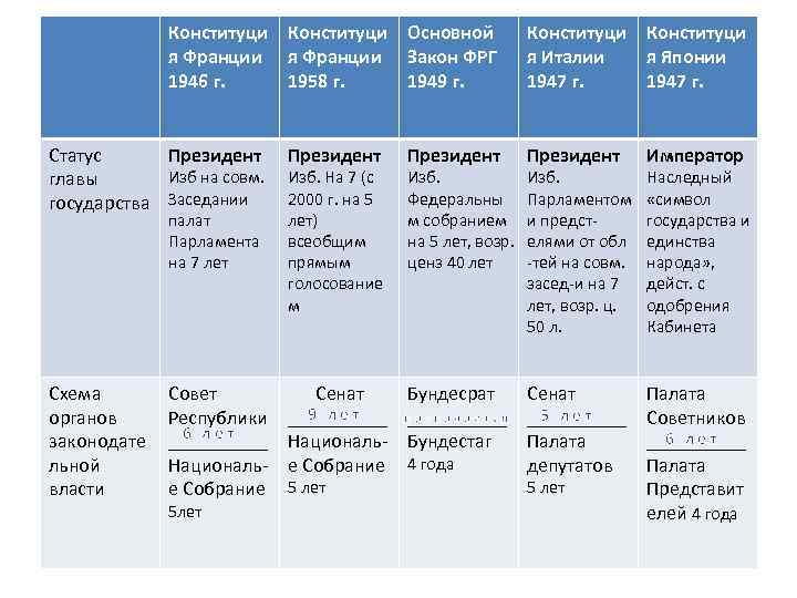 Таблица сравнений конституций