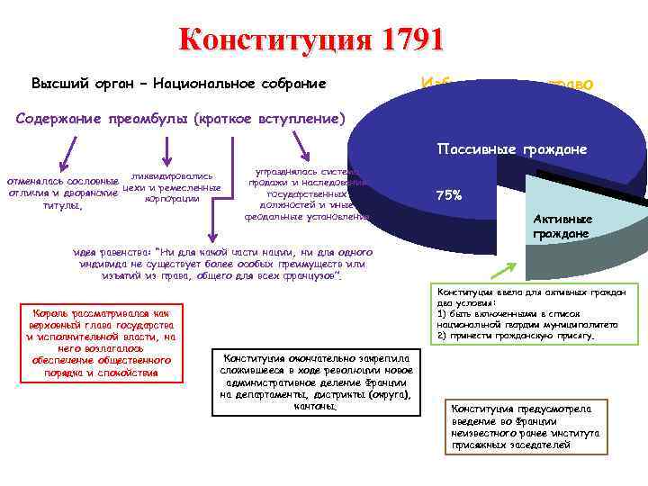 Конституция 1791. Конституция Франции 1791 избирательное право. Полномочия национального собрания по Конституции 1791. Конституция 1791 года во Франции избирательное право. Конституция Франции 1791 глава государства.