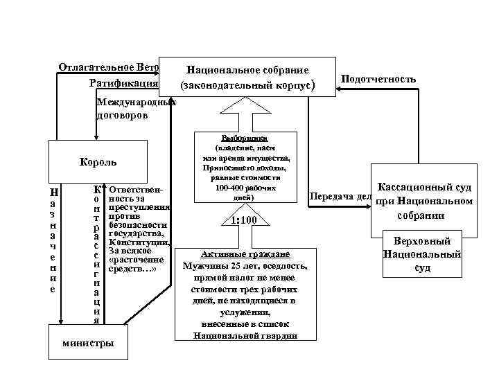 Отлагательное Вето Ратификация Национальное собрание (законодательный корпус) Подотчетность Международных договоров Король Н а з