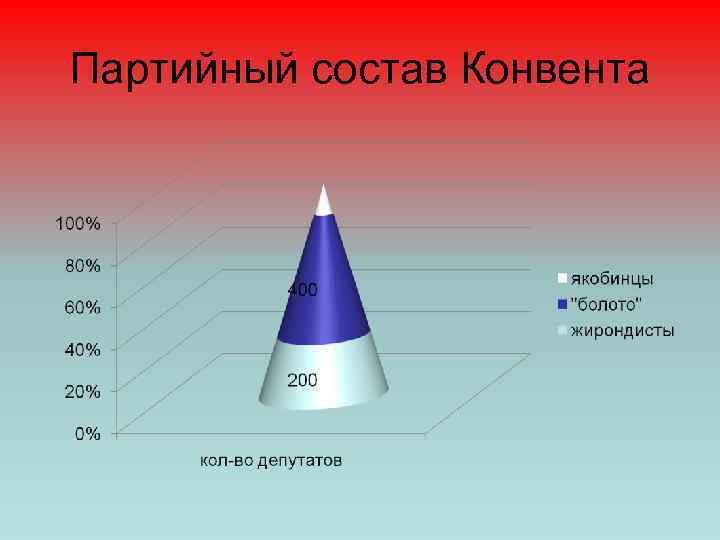 Партийный состав Конвента 