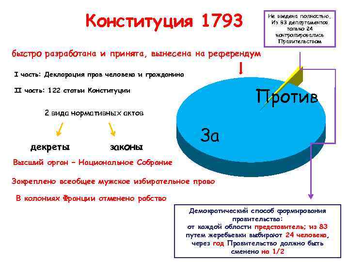 1793. Якобинская Конституция 1793. Структура Конституции 1793 года. Конституции 1793 гг во Франции. Конституция Франции 1793.