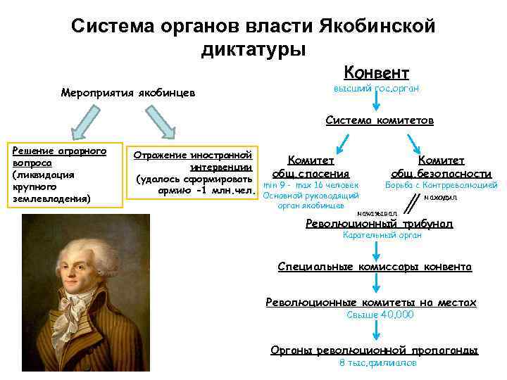 Система органов власти Якобинской диктатуры Конвент Мероприятия якобинцев высший гос. орган Система комитетов Решение