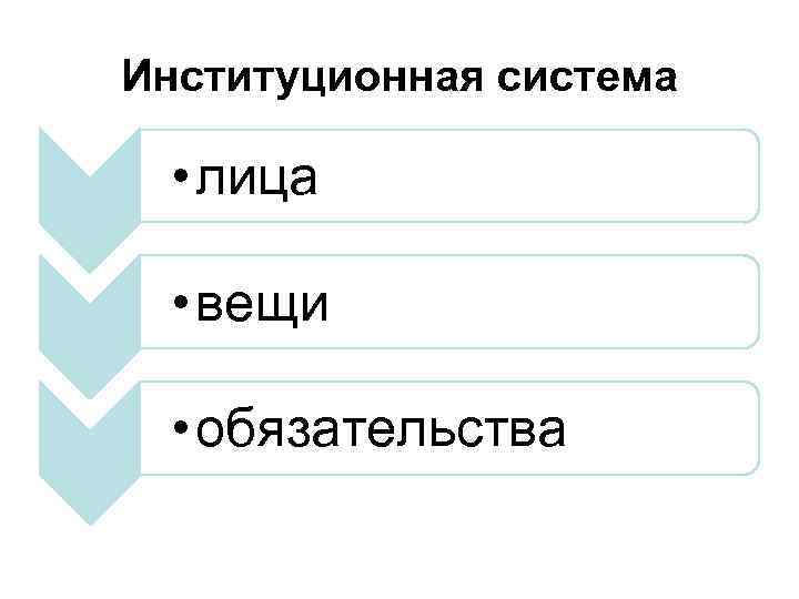 Институционная система • лица • вещи • обязательства 