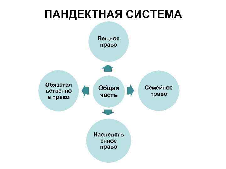 ПАНДЕКТНАЯ СИСТЕМА Вещное право Обязател ьственно е право Общая часть Наследств енное право Семейное