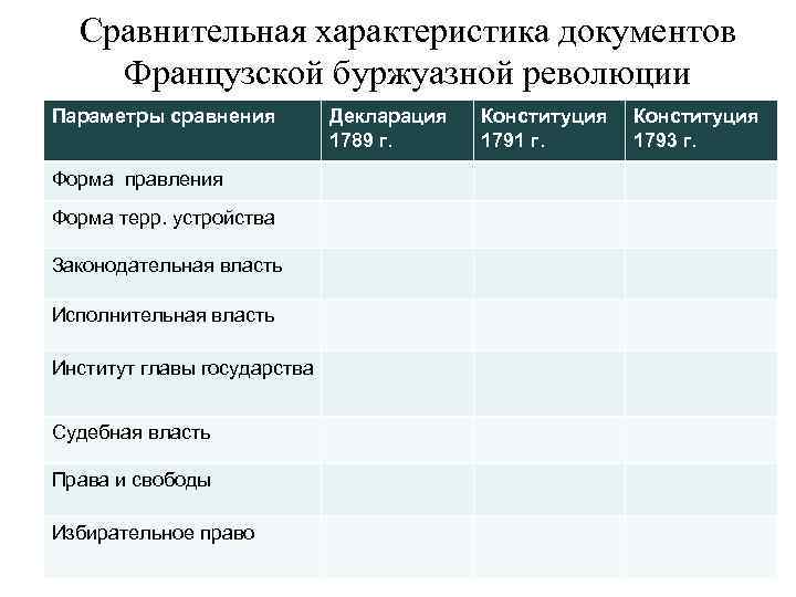 Сравнительная характеристика документов Французской буржуазной революции Параметры сравнения Форма правления Форма терр. устройства Законодательная