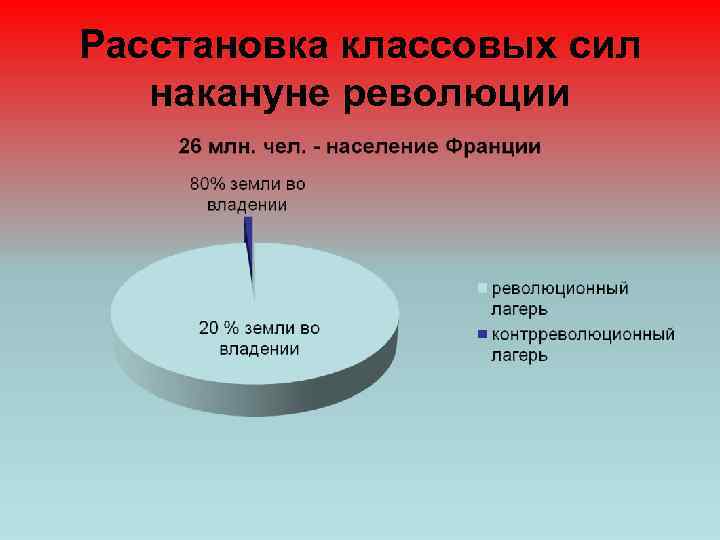 Расстановка классовых сил накануне революции 