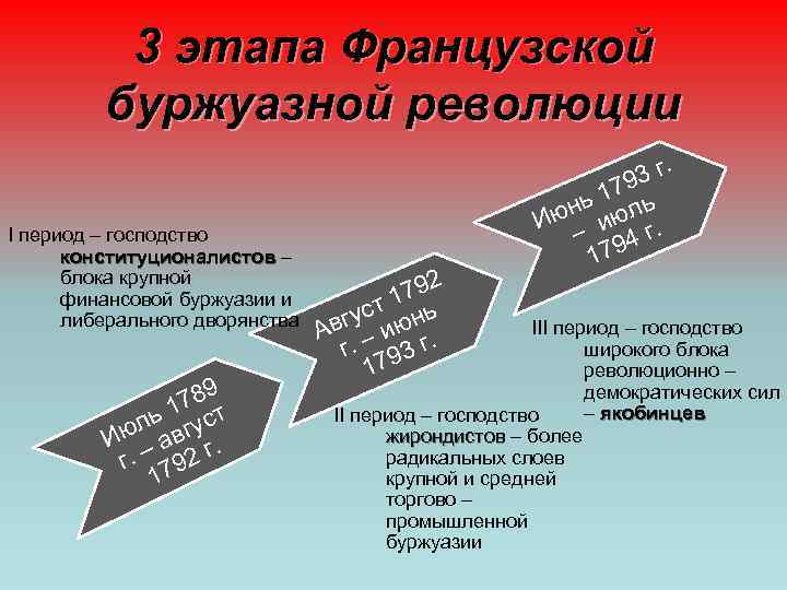 3 этапа Французской буржуазной революции I период – господство конституционалистов – блока крупной финансовой