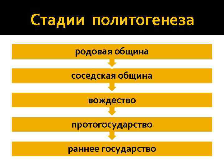Стадии политогенеза родовая община соседская община вождество протогосударство раннее государство 