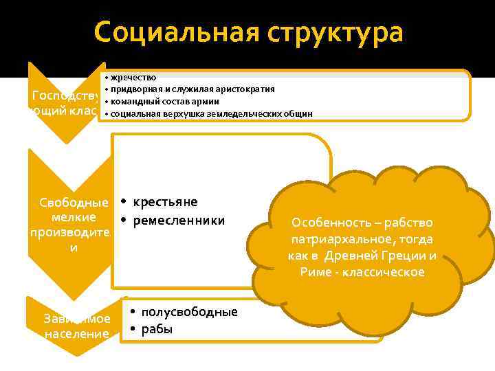 Социальная структура • жречество • придворная и служилая аристократия Господству • командный состав армии