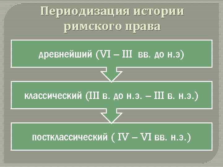 Периодизация истории римского права древнейший (VI – III вв. до н. э) классический (III