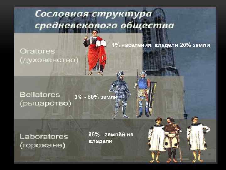 1% населения, владели 20% земли 3% - 80% земли 96% - землёй не владели
