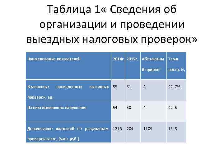 Таблица 1 « Сведения об организации и проведении выездных налоговых проверок» Наименование показателей 2014