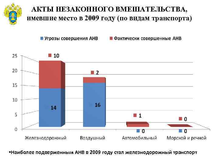 АКТЫ НЕЗАКОННОГО ВМЕШАТЕЛЬСТВА, имевшие место в 2009 году (по видам транспорта) • Наиболее подверженным
