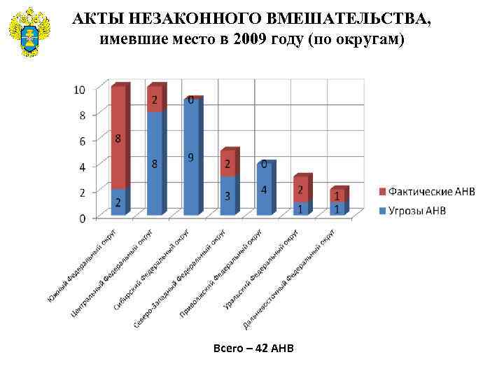 АКТЫ НЕЗАКОННОГО ВМЕШАТЕЛЬСТВА, имевшие место в 2009 году (по округам) Всего – 42 АНВ